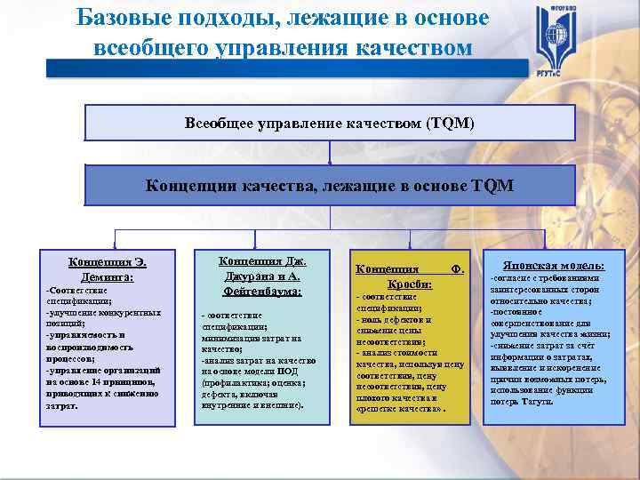 Базовые подходы, лежащие в основе всеобщего управления качеством Всеобщее управление качеством (ТQМ) Концепции качества,