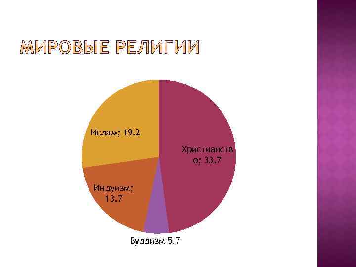 Ислам; 19. 2 Христианств о; 33. 7 Индуизм; 13. 7 Буддизм 5, 7 