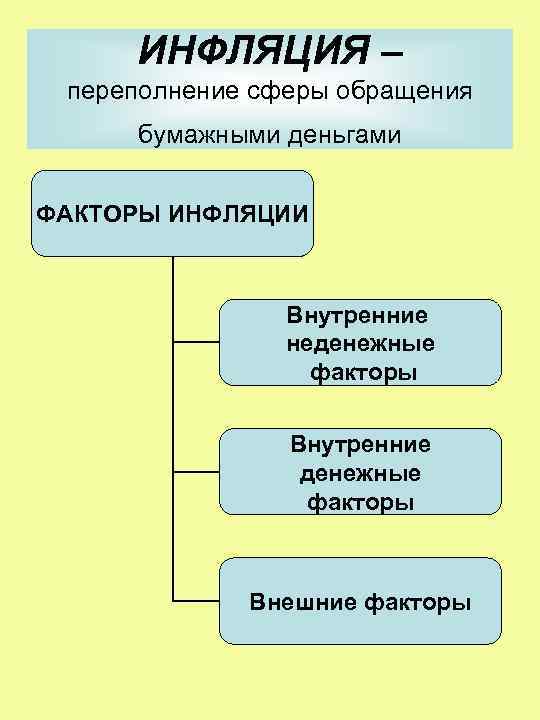 Переполнение сферы обращения бумажными деньгами. Неденежные факторы инфляции. Денежные и неденежные факторы инфляции. Факторы инфляции денежного обращения:. Неденежные причины инфляции.