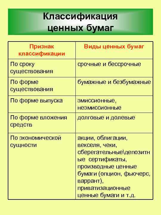 Классификация ценных бумаг Признак классификации Виды ценных бумаг По сроку существования срочные и бессрочные