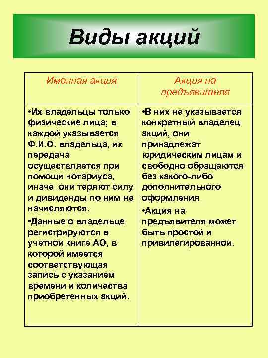 Виды акций Именная акция Акция на предъявителя • Их владельцы только физические лица; в