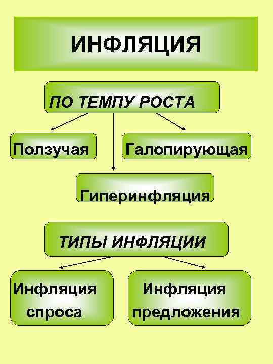 ИНФЛЯЦИЯ ПО ТЕМПУ РОСТА Ползучая Галопирующая Гиперинфляция ТИПЫ ИНФЛЯЦИИ Инфляция спроса предложения 