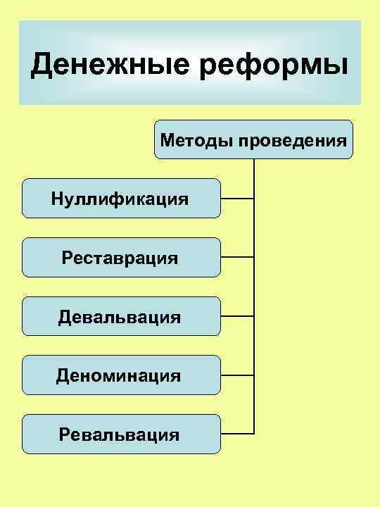 Денежные реформы Методы проведения Нуллификация Реставрация Девальвация Деноминация Ревальвация 