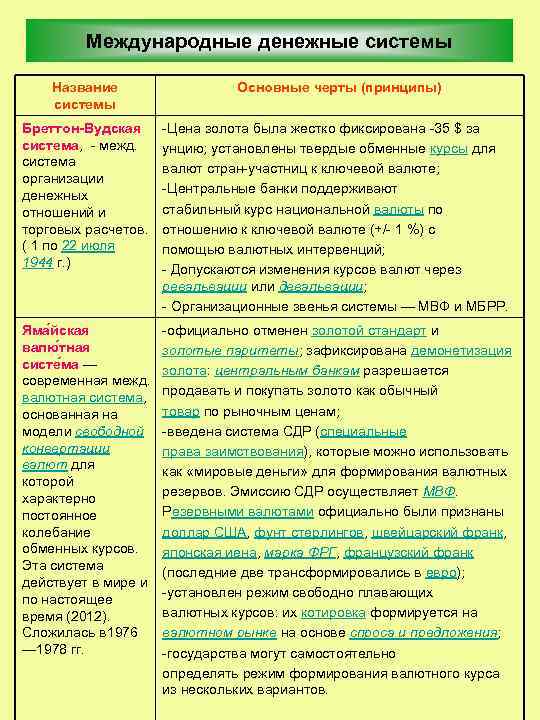 Международные денежные системы Название системы Основные черты (принципы) Бреттон-Вудская система, межд. система организации денежных