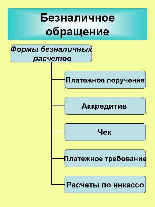 Безналичное обращение Формы безналичных расчетов Платежное поручение Аккредитив Чек Платежное требование Расчеты по инкассо