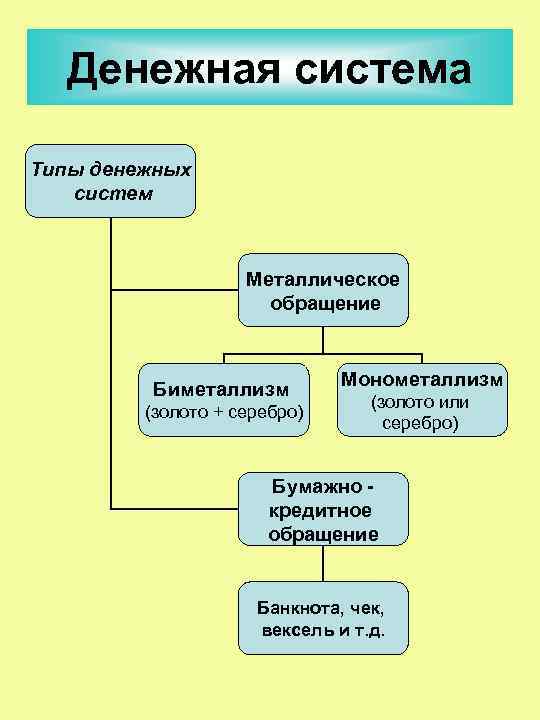 Бумажные денежные системы. Денежная система. Система бумажно-кредитного обращения. Денежная система: биметаллизм и монометаллизм. Типы денежных систем.