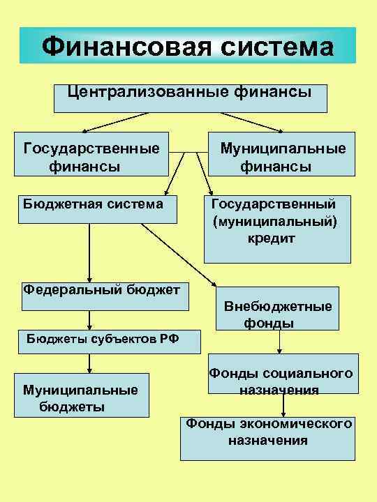 Финансовая система Централизованные финансы Государственные Муниципальные финансы финансы Бюджетная система Государственный (муниципальный) кредит Федеральный