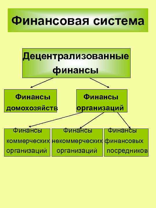 Финансовая система Децентрализованные финансы Финансы Финансы домохозяйств организаций Финансы коммерческих некоммерческих финансовых организаций посредников