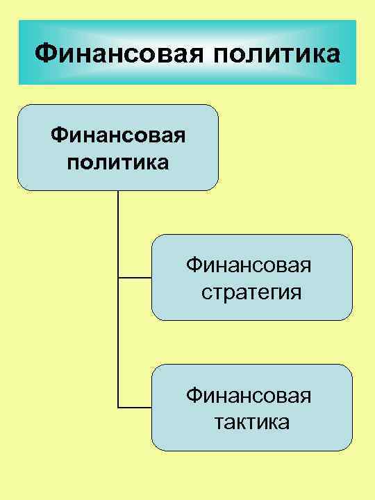 Финансовая политика Финансовая стратегия Финансовая тактика 