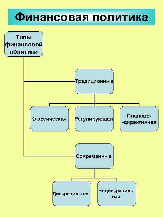 Финансовая политика Типы финансовой политики Традиционные Классическая Регулирующая Планово-директивная Современные Дискреционная Недискреционная 