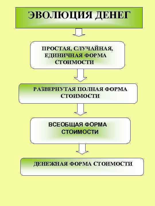 ЭВОЛЮЦИЯ ДЕНЕГ ПРОСТАЯ, СЛУЧАЙНАЯ, ЕДИНИЧНАЯ ФОРМА СТОИМОСТИ РАЗВЕРНУТАЯ ПОЛНАЯ ФОРМА СТОИМОСТИ ВСЕОБЩАЯ ФОРМА СТОИМОСТИ