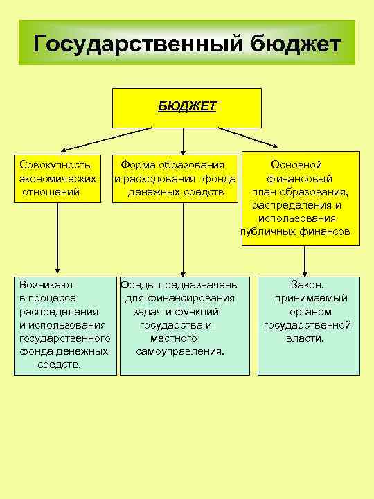 Государственный бюджет БЮДЖЕТ Совокупность Форма образования Основной экономических и расходования фонда финансовый отношений денежных