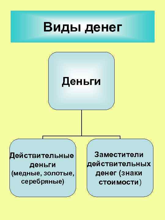 Виды денег Деньги Действительные деньги (медные, золотые, серебряные) Заместители действительных денег (знаки стоимости) 