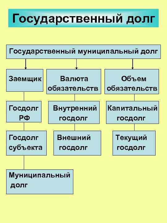 Государственный долг Государственный муниципальный долг Заемщик Валюта Объем обязательств Госдолг Внутренний Капитальный РФ госдолг