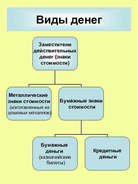 Виды денег Заместители действительных денег (знаки стоимости) Металлические знаки стоимости (изготовленные из Бумажные знаки