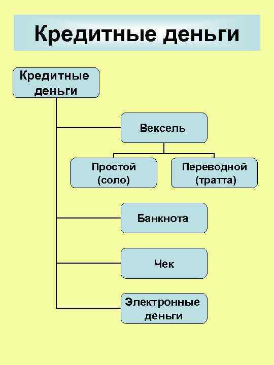 Кредитные деньги Вексель Простой (соло) Переводной (тратта) Банкнота Чек Электронные деньги 