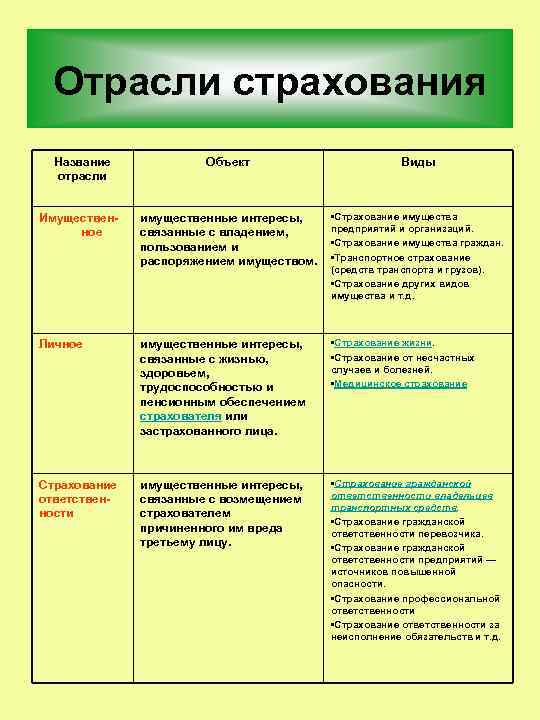 Отрасли страхования Название отрасли Объект Виды Имущественное имущественные интересы, связанные с владением, пользованием и