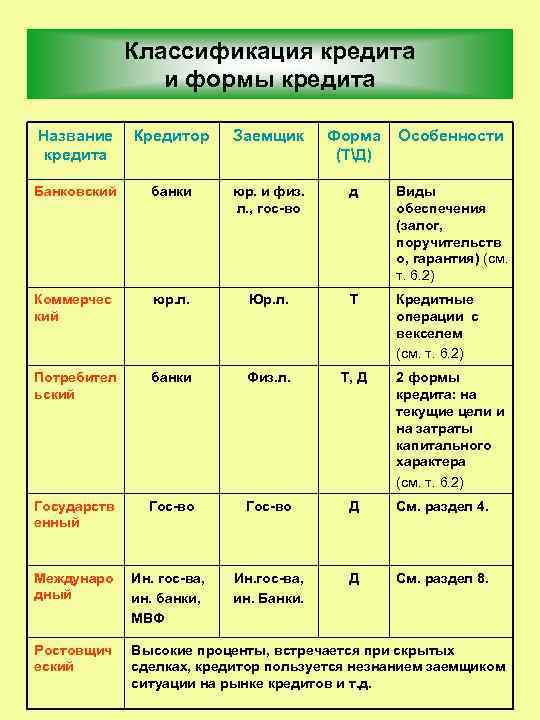 Классификация кредита и формы кредита Название Кредитор кредита Заемщик Форма Особенности (ТД) Банковский банки