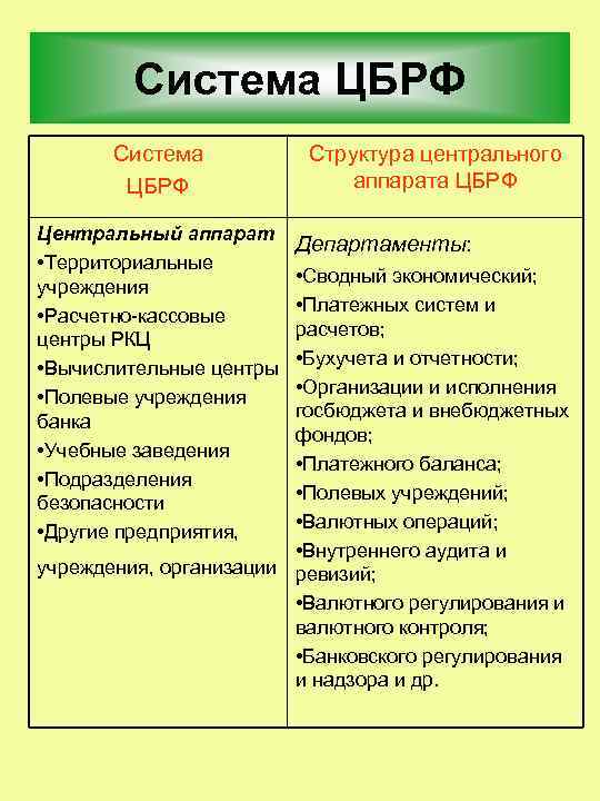 Система ЦБРФ Центральный аппарат • Территориальные учреждения • Расчетно кассовые центры РКЦ • Вычислительные