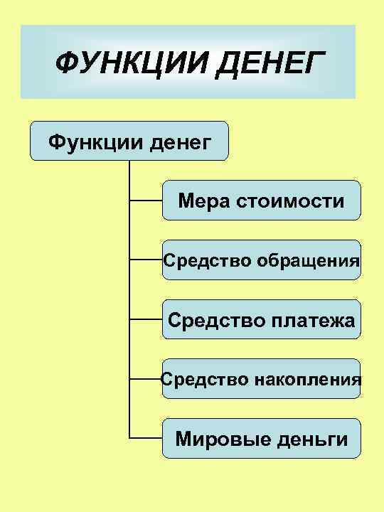 Средство обращения мера стоимости средство накопления