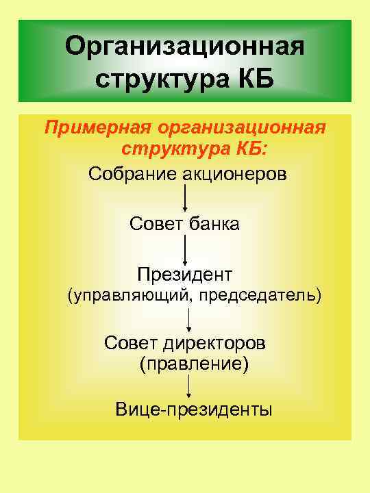 Организационная структура КБ Примерная организационная структура КБ: Собрание акционеров Совет банка Президент (управляющий, председатель)