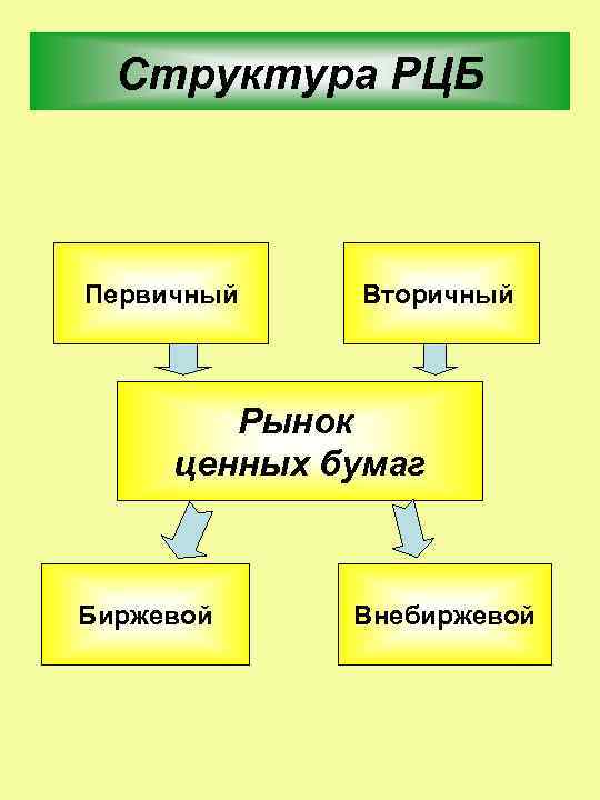 Структура РЦБ Первичный Вторичный Рынок ценных бумаг Биржевой Внебиржевой 