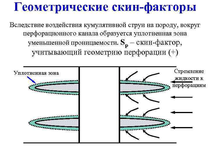 Геометрические скин-факторы Вследствие воздействия кумулятивной струи на породу, вокруг перфорационного канала образуется уплотненная зона