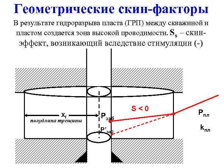 Геометрические скин-факторы В результате гидроразрыва пласта (ГРП) между скважиной и пластом создается зона высокой