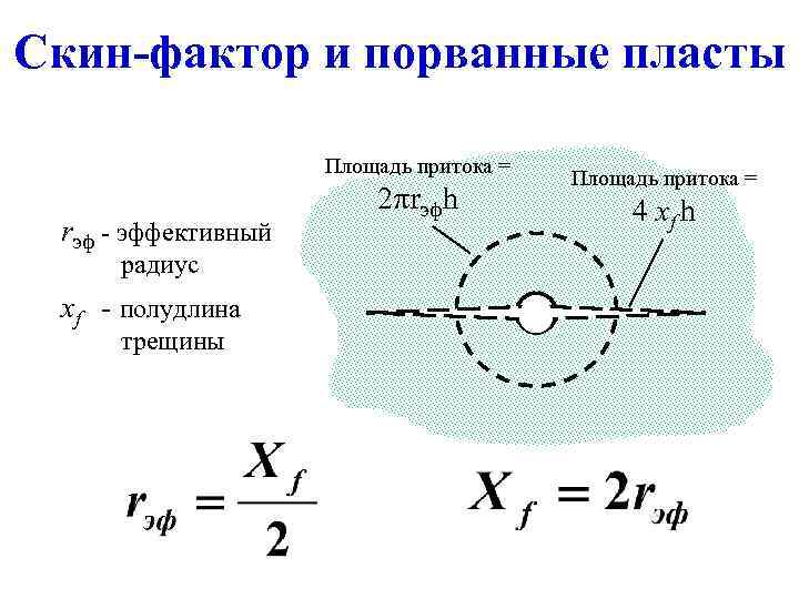 Скин-фактор и порванные пласты Площадь притока = rэф - эффективный радиус xf - полудлина