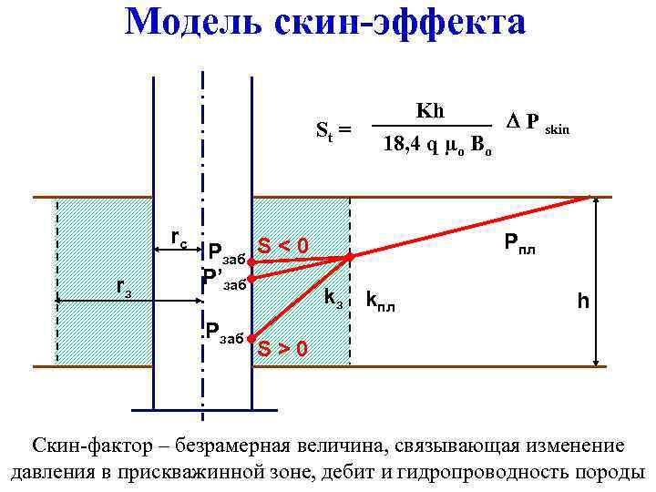 Модель скин-эффекта St = rc rз Pзаб S < 0 P’заб Pзаб Kh 18,