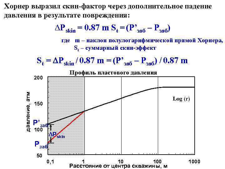 Хорнер выразил скин-фактор через дополнительное падение давления в результате повреждения: DPskin = 0. 87