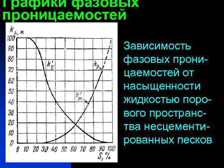 Относительно и зависит от. Графики относительных фазовых проницаемостей. График относительной фазовой проницаемости. Зависимость проницаемости от нефтенасыщенности. Зависимость относительных проницаемостей от насыщенности.