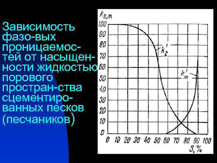 Зависимость фазо-вых проницаемостей от насыщенности жидкостью порового простран-ства сцементированных песков (песчаников) 