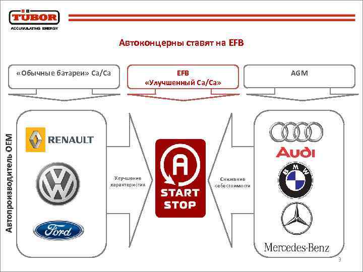 Автоконцерны ставят на EFB Автопроизводитель OEM «Обычные батареи» Ca/Ca EFB «Улучшенный Ca/Ca» Улучшение характеристик