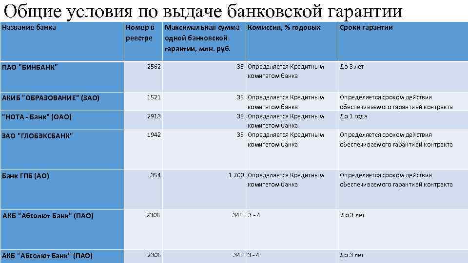 Общие условия по выдаче банковской гарантии Название банка Номер в реестре Максимальная сумма Комиссия,