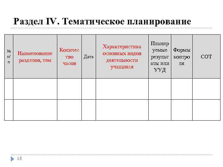 Раздел IV. Тематическое планирование № п/ п Наименование разделов, тем 13 Количес Дата тво