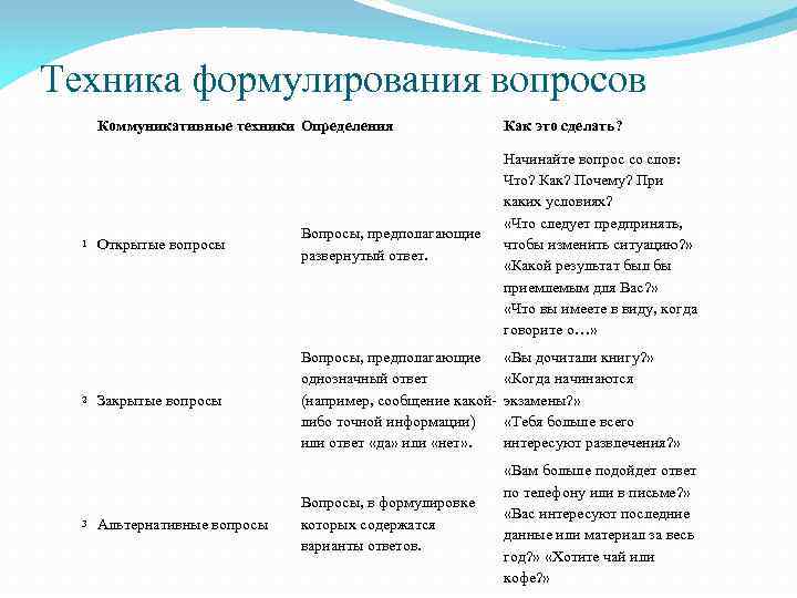 Техника формулирования вопросов Коммуникативные техники Определения 1 2 3 Как это сделать? Открытые вопросы