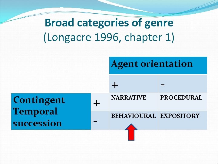 Broad categories of genre (Longacre 1996, chapter 1) Agent orientation + Contingent Temporal succession