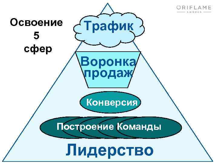 Освоение 5 сфер Трафик Воронка продаж Конверсия Построение Команды Лидерство 