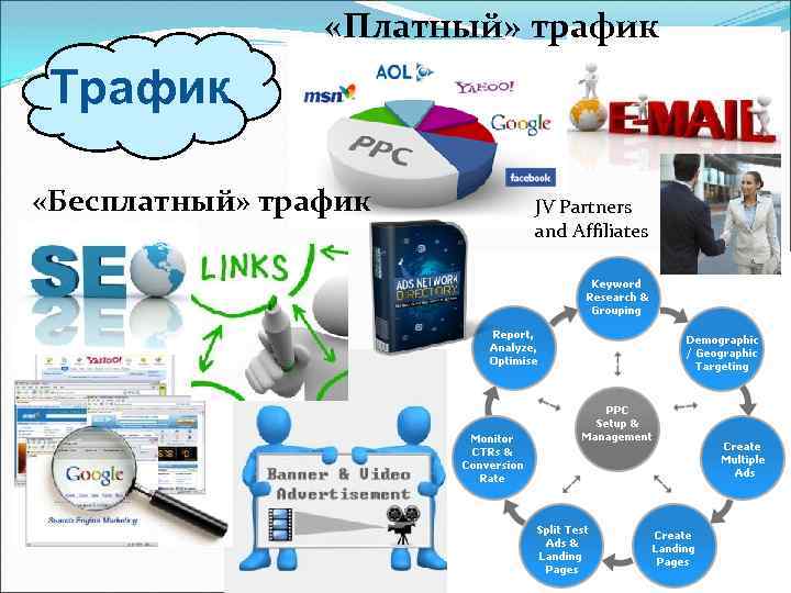  «Платный» трафик Трафик «Бесплатный» трафик JV Partners and Affiliates 