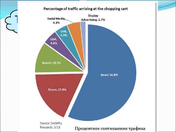 Traffic Процентное соотношение трафика 