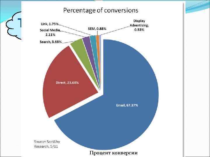 Traffic Процент конверсии 