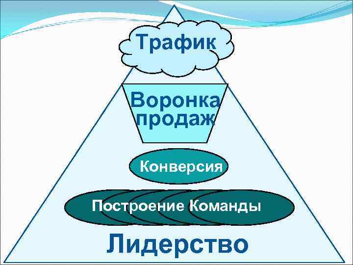  Трафик Воронка продаж Конверсия Построение Команды Лидерство 