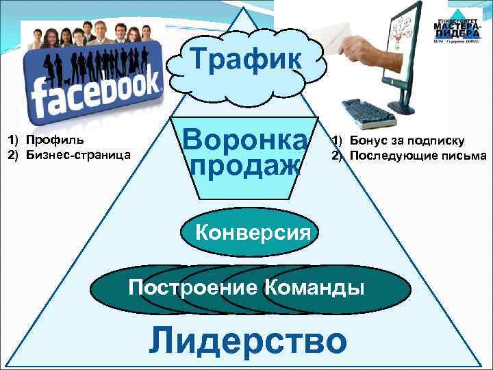  Трафик 1) Профиль 2) Бизнес-страница Воронка продаж 1) Бонус за подписку 2) Последующие