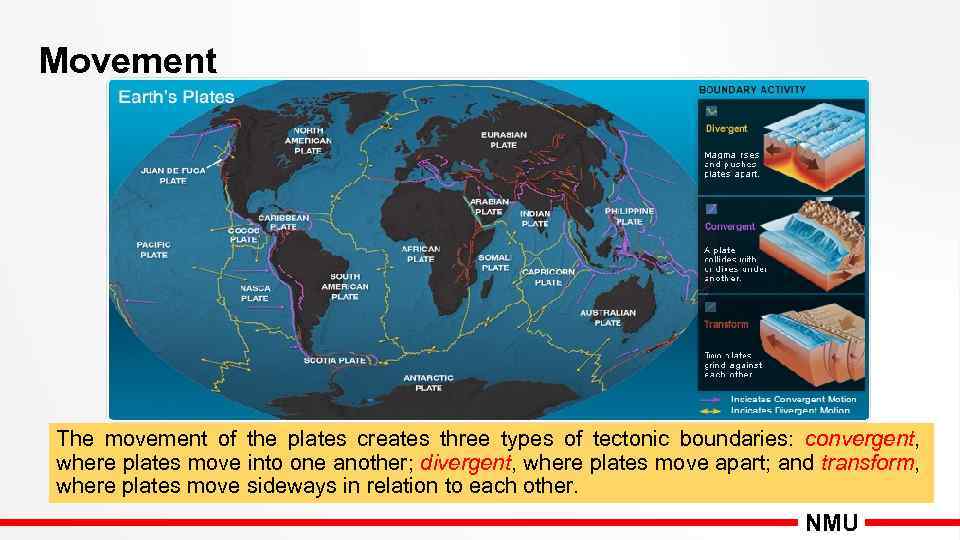 Movement The movement of the plates creates three types of tectonic boundaries: convergent, where