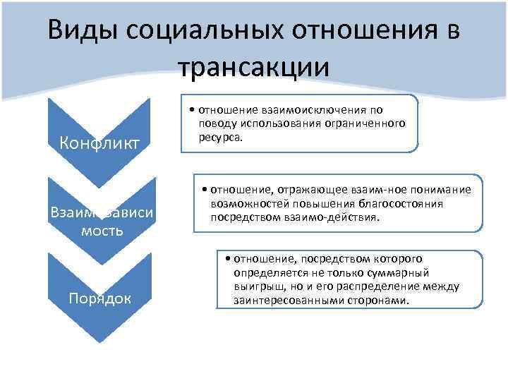 Виды социальных отношения в трансакции Конфликт Взаимо. Зависи мость Порядок • отношение взаимоисключения по