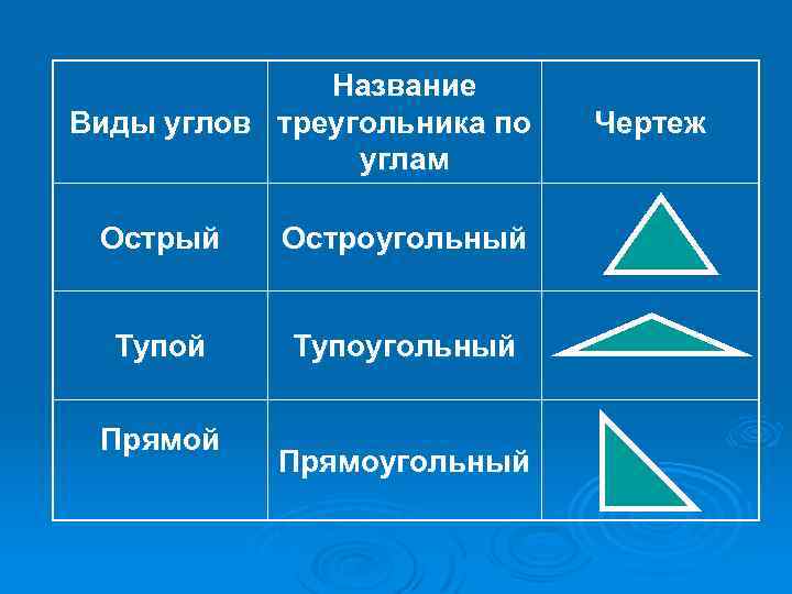 Название Виды углов треугольника по углам Острый Остроугольный Тупоугольный Прямоугольный Чертеж 