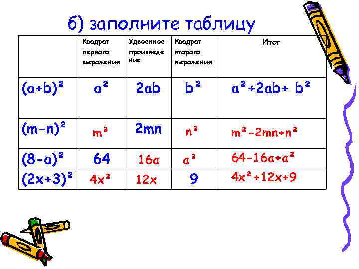 б) заполните таблицу Квадрат первого выражения Удвоенное произведе ние Квадрат второго выражения Итог (a+b)²