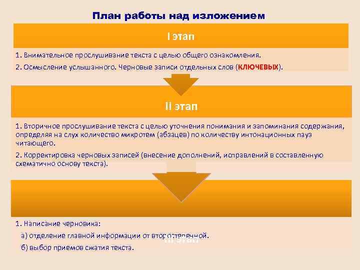 План работы над изложением I этап 1. Внимательное прослушивание текста с целью общего ознакомления.