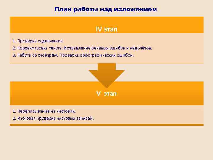 План работы над изложением IV этап 1. Проверка содержания. 2. Корректировка текста. Исправление речевых